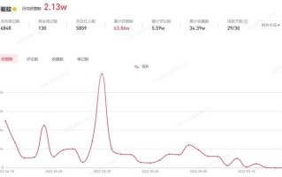 获赞63.86万，小红书营销玩法大揭秘