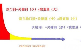 为什么要做长尾词优化?怎么选择长尾关键词才能带来流量