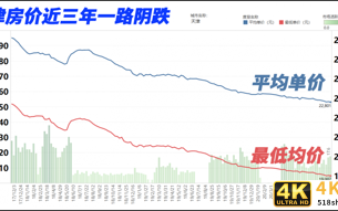 炒房客懵了！这个1500万人的新一线城市，房价跌了3年
