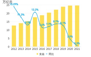 非凡十年·财税改革 | 财政支出从12.6万亿元增至24.63万亿元，新增减税降费累计8.8万亿元