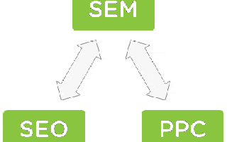 百度竞价与seo为什么能融合？竞价在点击上影响SEO的排名的原因
