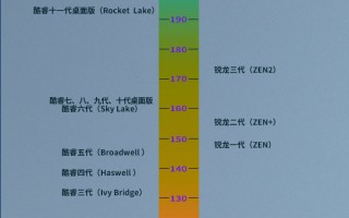 处理器天梯排行榜（2022年2月cpu天梯图完整版清晰）