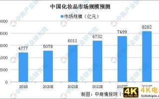 颜值经济下的战役：美妆、植发等四大领域加速布局