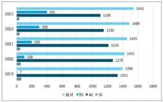 2022-2028年中国智能手机市场深度调查与投资前景评估报告 ...