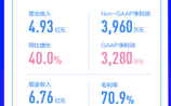 51Talk发布2020 Q2财报：连续三个季度实现盈利