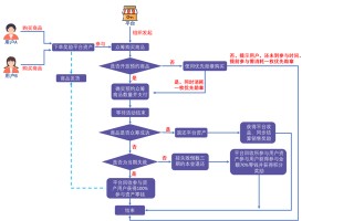 泰山众筹如何实现用户主动裂变？