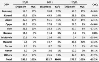 手机品牌排名前十的品牌2021（最新全球手机TOP10）