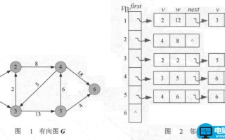 邻接表存储结构（简单理解图的存储结构）
