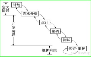 伯通老师的软件测试笔记_01测试理论01_软件开发过程模型 ...