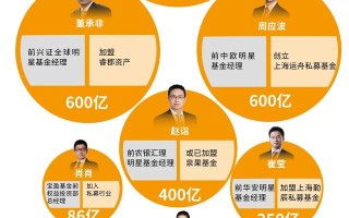 年内离职基金经理破百，那些离职“顶流”们都去哪儿了？