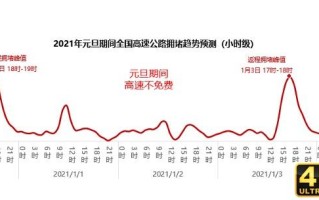 2021元旦出行预测：全国高速元旦假期前一日15时将迎出程高峰