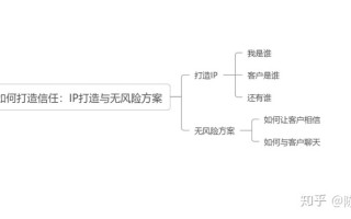微信营销如何获得客户信任？2个妙招就能让你快速成交！