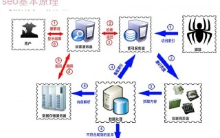 带你认识SEO和SEM