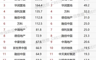 2022年1-7月杭州房地产企业销售业绩TOP20