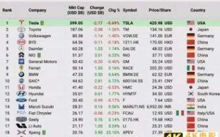 中国最大的汽车集团：排名超过法拉利和宝马，位列全球第四名