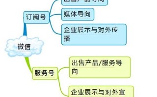 史上最全的微信运营架构图（收藏版）