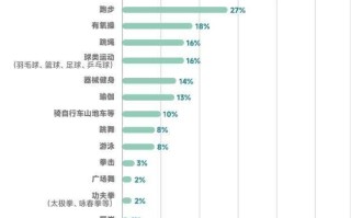 当代职场人健康洞察：选择“懒人式”运动，重视饮食健康和体检