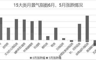 夏令产品和工艺品等行业进入传统销售旺季