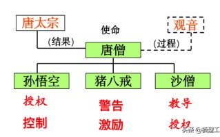 4个维度，学会做好员工管理与激励