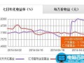 零钱宝和余额宝哪个好 零钱宝与余额宝之间的收益对比和区别有哪些