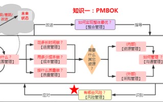 图解项目管理必备知识大全