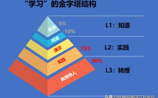 复盘=定期总结归纳+批判性思维+刻意训练，3个习惯让你职场开挂