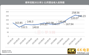 顺丰动态观察：将首次跻身世界500强、快运组织架构调整等
