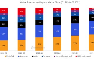 手机处理器哪个牌子好（2021Q2智能手机处理器份额公布）