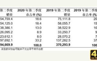华为第二！2020年二季度全球智能手机销量排行公布