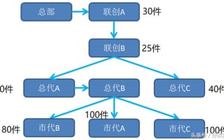 微商系统业绩奖团队级差模式计及奖励方法