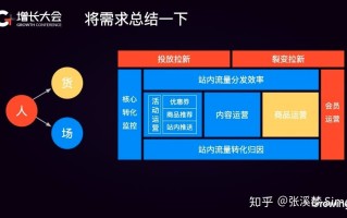 电商运营如何做数据分析？