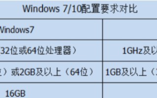 给电脑重装系统用win10还win7（新电脑装win7系统还是win10系统好）