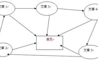 SEO为什么要做内链?内链为什么是不可或缺的?