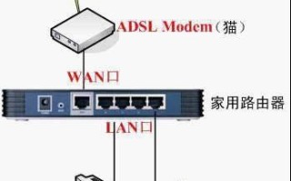 路由器和猫连接方法详解