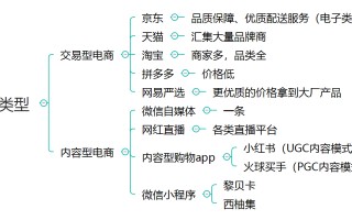 有哪些「内容电商」的优秀案例？