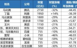 2022胡润百富榜出炉！王传福排名为何比不过表哥？今年榜上来了哪些年轻人？