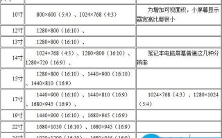 19寸显示器分辨率最佳是多少？