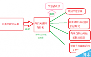 怎样更新文章才能吸引大量流量