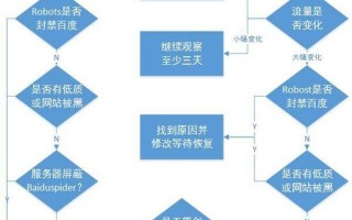 百度索引量变化追查投诉方法 百度收录量变化的追查流程