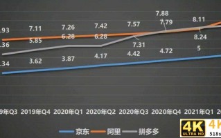 阿里的用户加速增长，反超拼多多，后者却无力还击