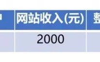 6个运营指标类和15个运营数据指标