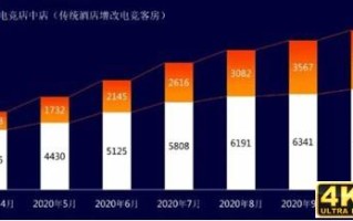 2022年电竞酒店行业现状及发展前景分析