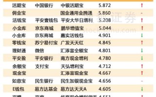互联网理财收益排行榜 互联网理财产品收益线状波动图