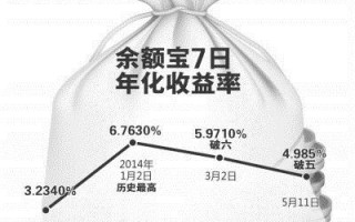 余额宝收益率跌破5% 银行系宝宝收益率悄悄赶超
