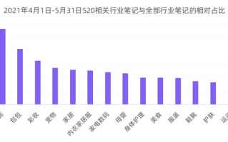 小红书520营销前瞻，这8个建议值得收藏