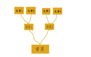 网站首页排名总是比内页排名好的几种原因分享