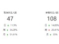 公众号阅读率3%，坚持有希望做起来吗？
