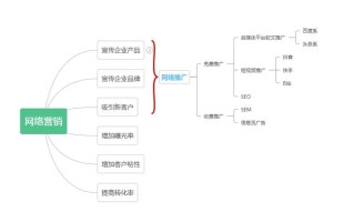 网络推广=网络营销？别再搞混了