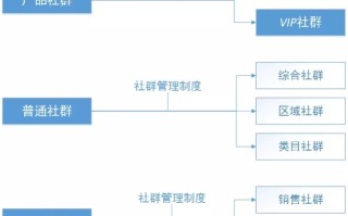 社群运营方案：手把手教你从0到1把社群搭建起来【5000字 ...