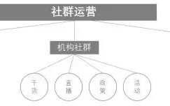 一份完整的社群运营方案（精简版）